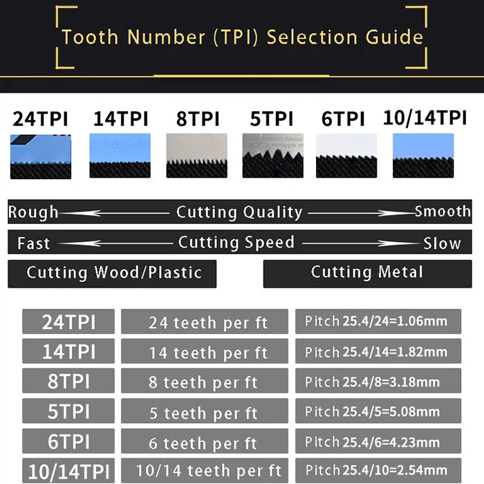 Tooth Number (TPI) Selection Guide